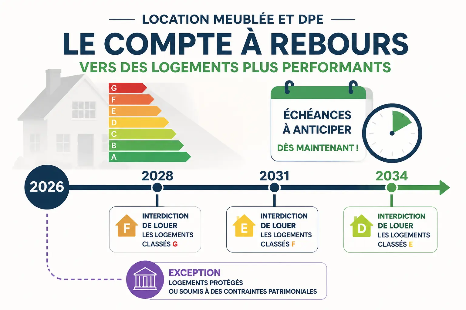 Timeline 2026-2034 sur le dpe g location, avec échéances, exception et label énergie d’une maison